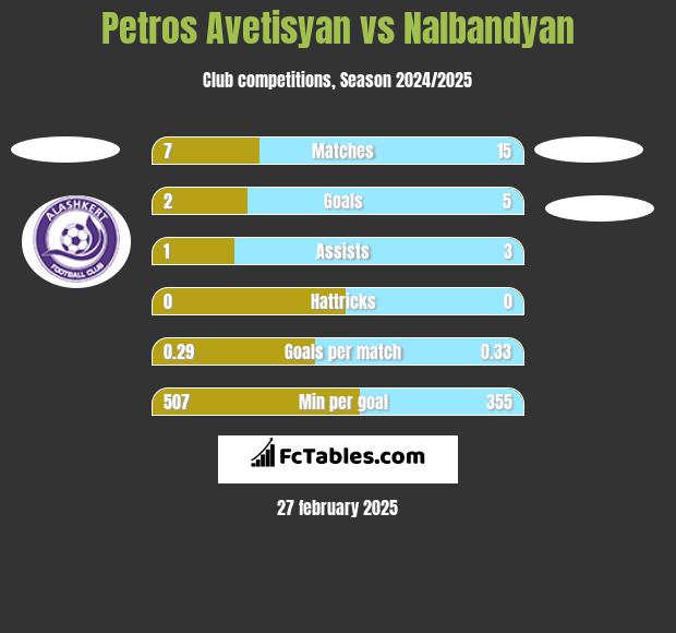 Petros Avetisyan vs Nalbandyan h2h player stats