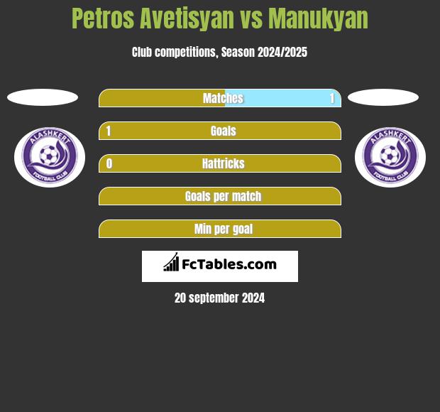 Petros Avetisyan vs Manukyan h2h player stats