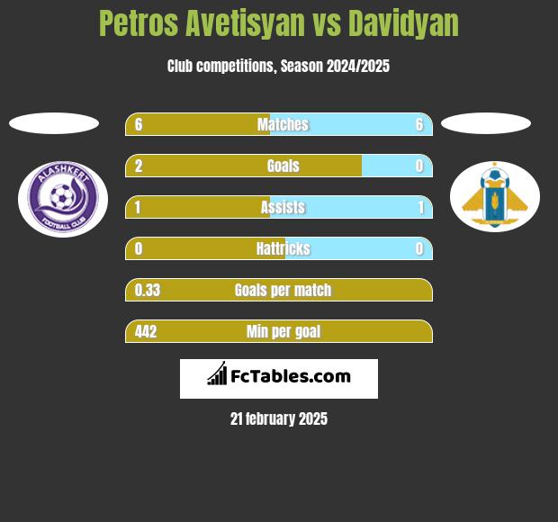 Petros Avetisyan vs Davidyan h2h player stats