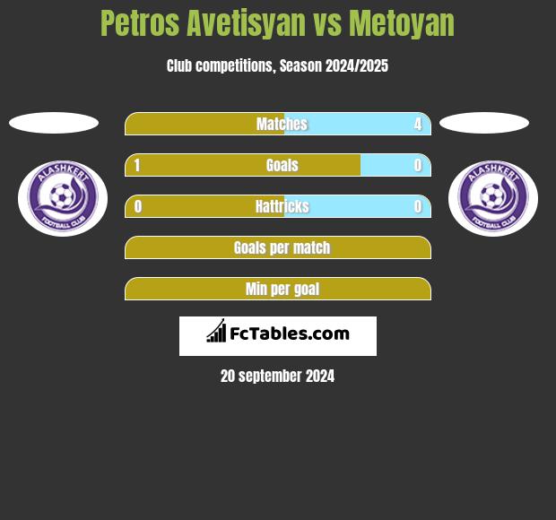 Petros Avetisyan vs Metoyan h2h player stats