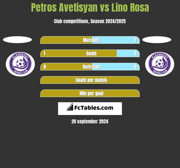 Petros Avetisyan vs Lino Rosa h2h player stats