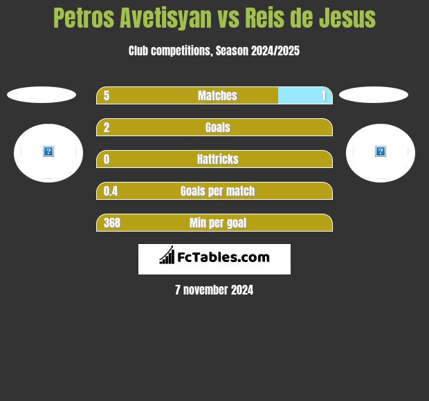 Petros Avetisyan vs Reis de Jesus h2h player stats