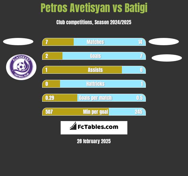 Petros Avetisyan vs Batigi h2h player stats