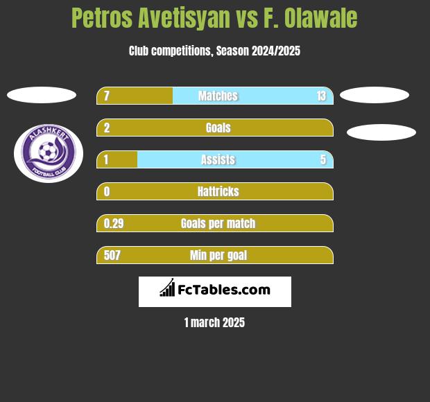 Petros Avetisyan vs F. Olawale h2h player stats