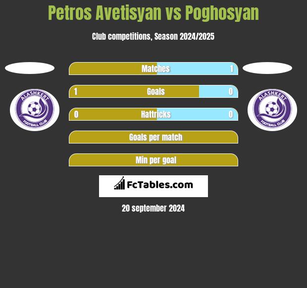 Petros Avetisyan vs Poghosyan h2h player stats