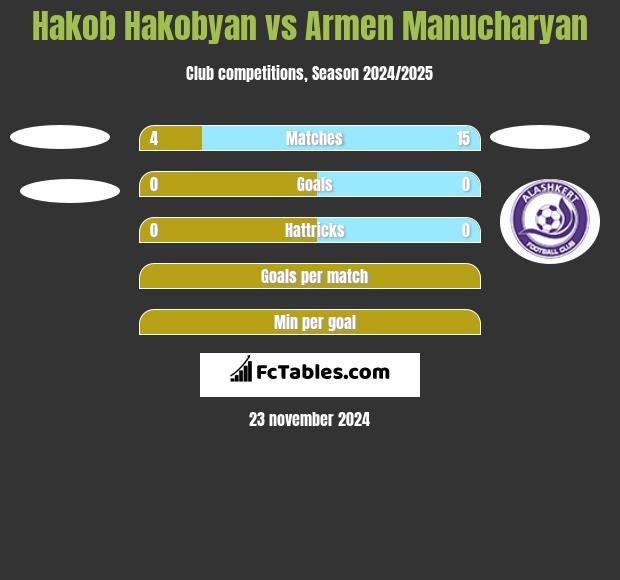 Hakob Hakobyan vs Armen Manucharyan h2h player stats