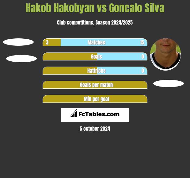 Hakob Hakobyan vs Goncalo Silva h2h player stats