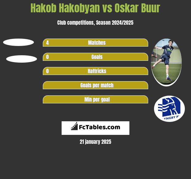 Hakob Hakobyan vs Oskar Buur h2h player stats