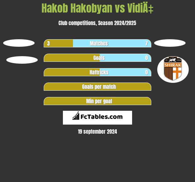 Hakob Hakobyan vs VidiÄ‡ h2h player stats