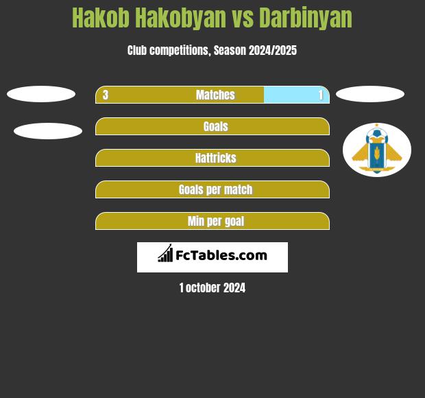 Hakob Hakobyan vs Darbinyan h2h player stats