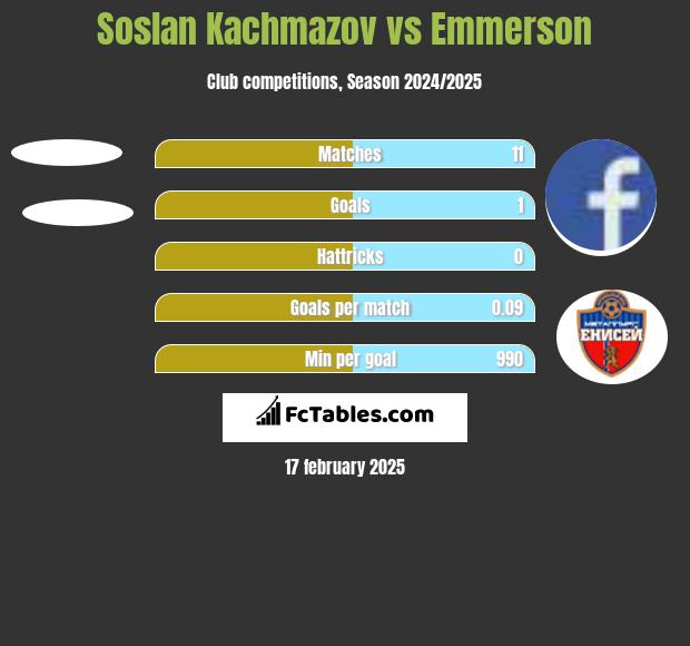 Soslan Kachmazov vs Emmerson h2h player stats