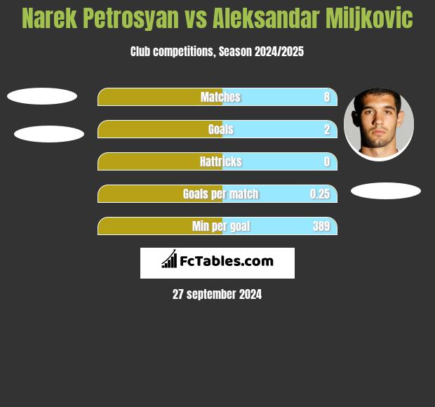 Narek Petrosyan vs Aleksandar Miljkovic h2h player stats