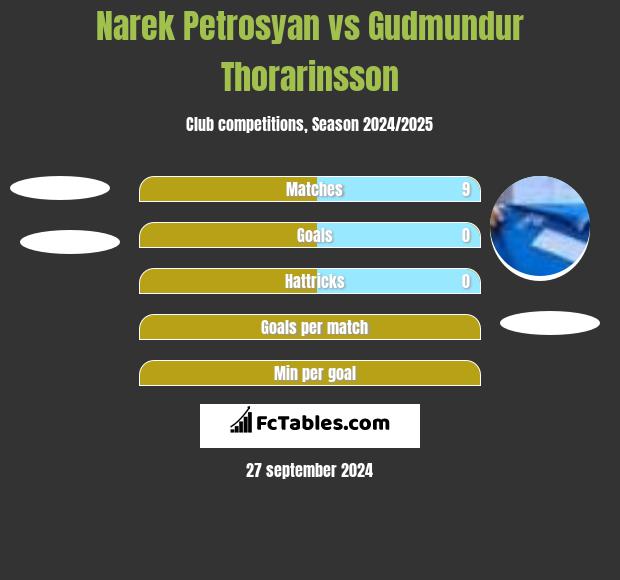 Narek Petrosyan vs Gudmundur Thorarinsson h2h player stats