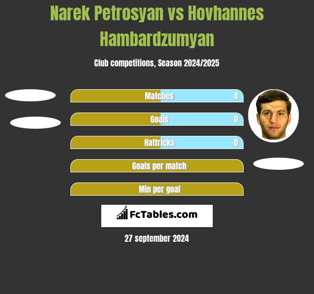 Narek Petrosyan vs Hovhannes Hambardzumyan h2h player stats