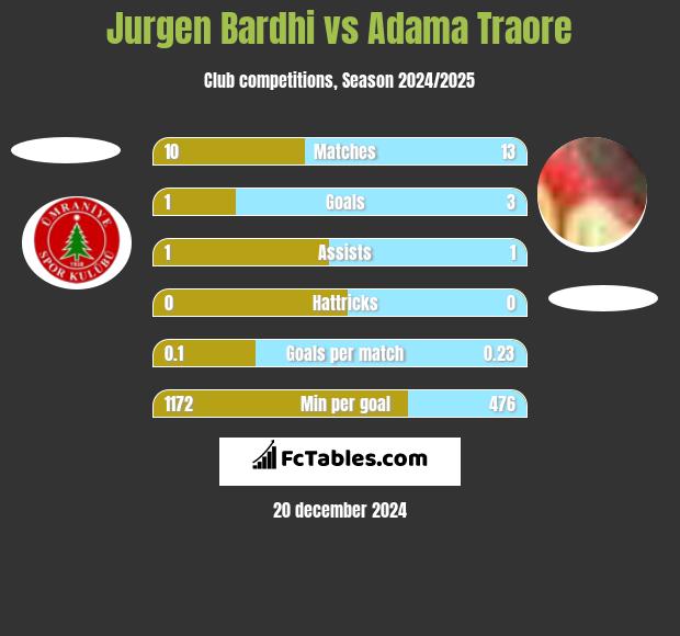 Jurgen Bardhi vs Adama Traore h2h player stats