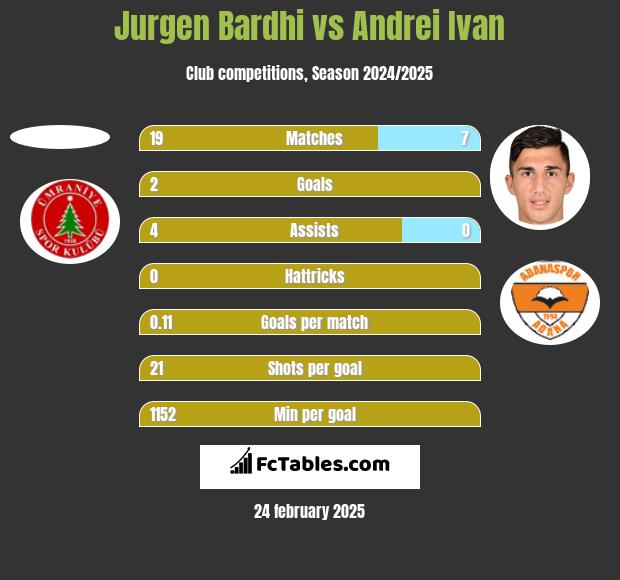 Jurgen Bardhi vs Andrei Ivan h2h player stats