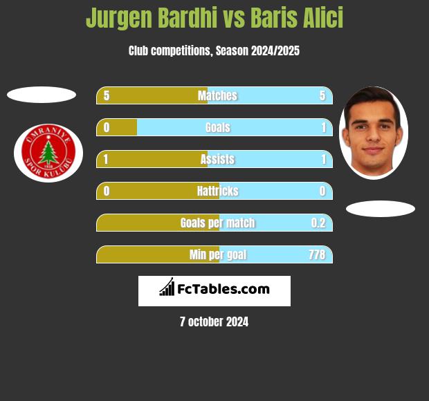 Jurgen Bardhi vs Baris Alici h2h player stats