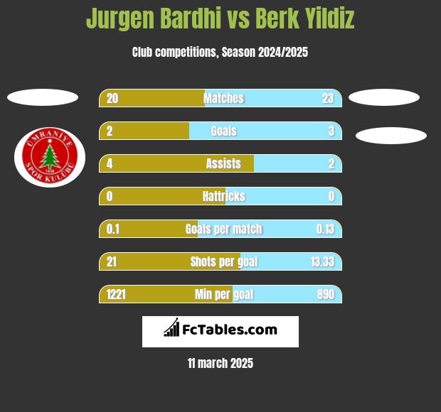 Jurgen Bardhi vs Berk Yildiz h2h player stats