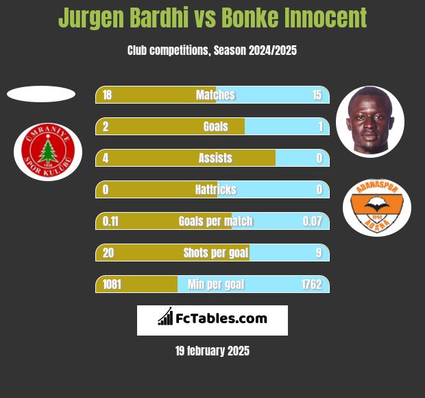 Jurgen Bardhi vs Bonke Innocent h2h player stats