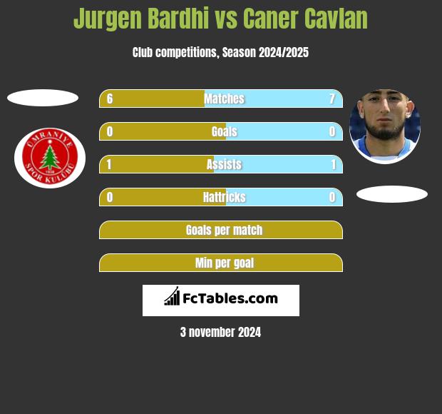 Jurgen Bardhi vs Caner Cavlan h2h player stats