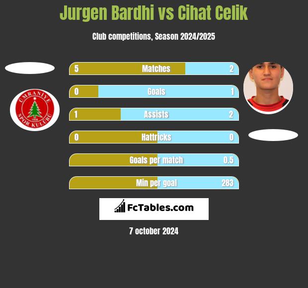 Jurgen Bardhi vs Cihat Celik h2h player stats