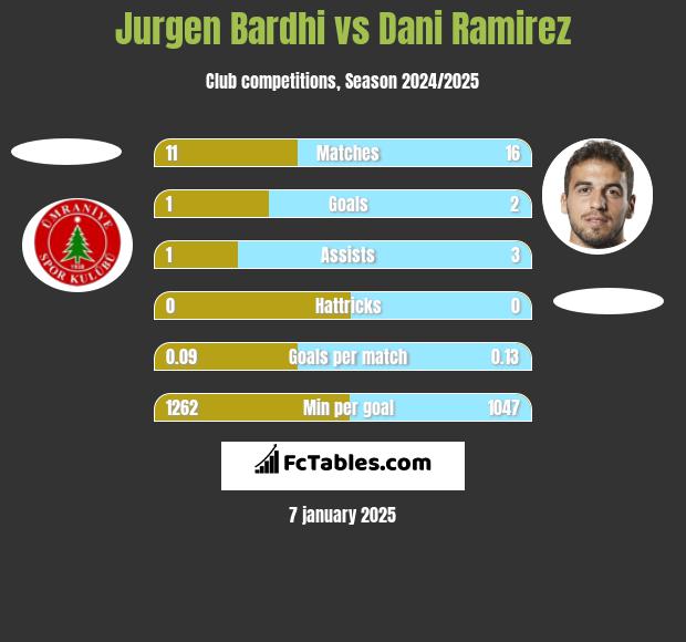 Jurgen Bardhi vs Dani Ramirez h2h player stats