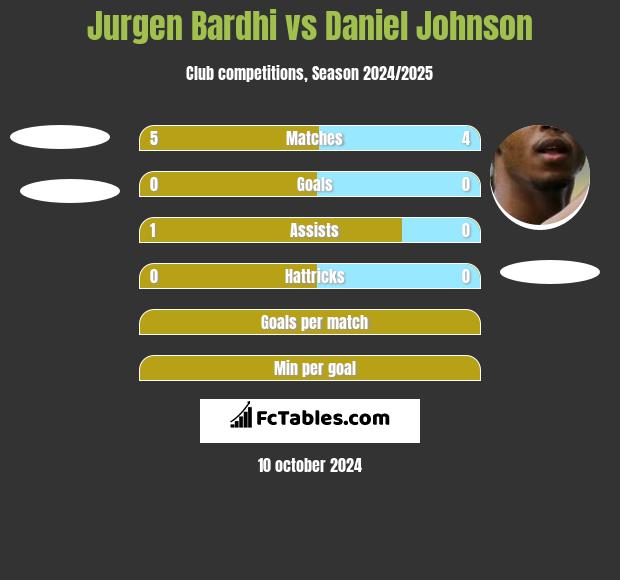 Jurgen Bardhi vs Daniel Johnson h2h player stats