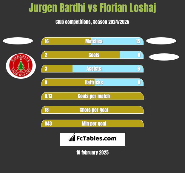 Jurgen Bardhi vs Florian Loshaj h2h player stats