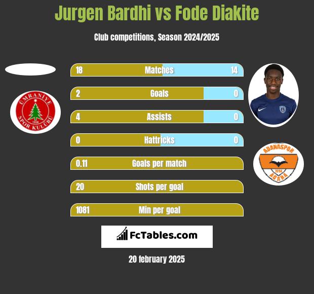 Jurgen Bardhi vs Fode Diakite h2h player stats