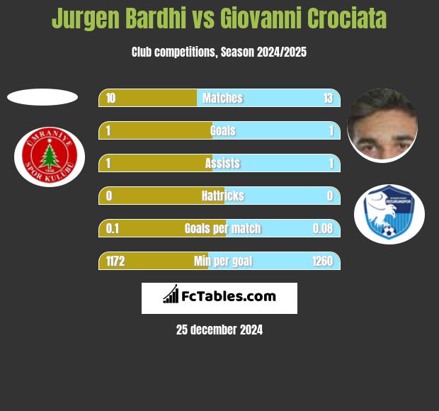 Jurgen Bardhi vs Giovanni Crociata h2h player stats