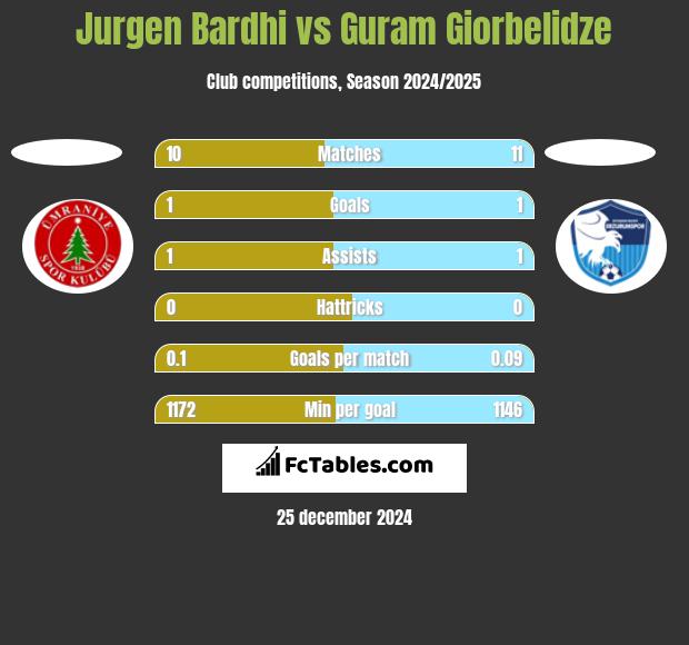 Jurgen Bardhi vs Guram Giorbelidze h2h player stats