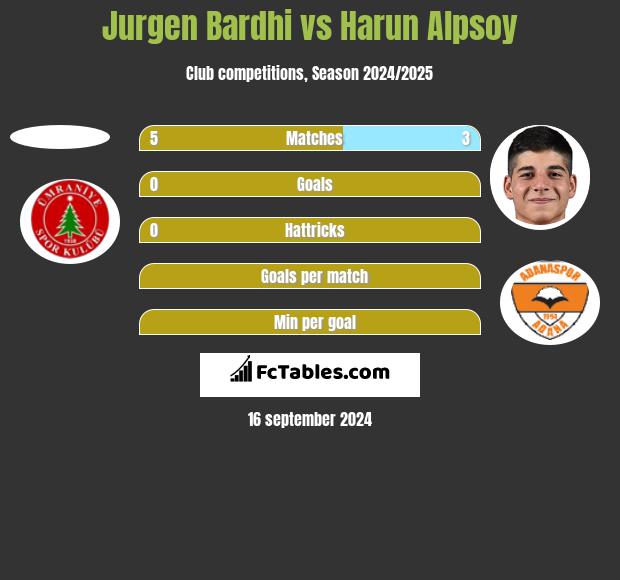 Jurgen Bardhi vs Harun Alpsoy h2h player stats