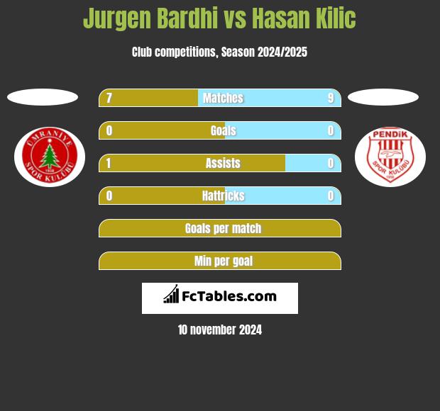 Jurgen Bardhi vs Hasan Kilic h2h player stats