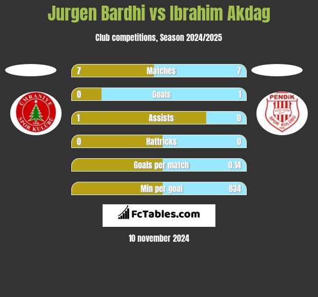 Jurgen Bardhi vs Ibrahim Akdag h2h player stats