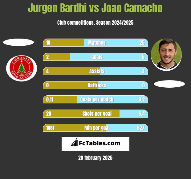 Jurgen Bardhi vs Joao Camacho h2h player stats