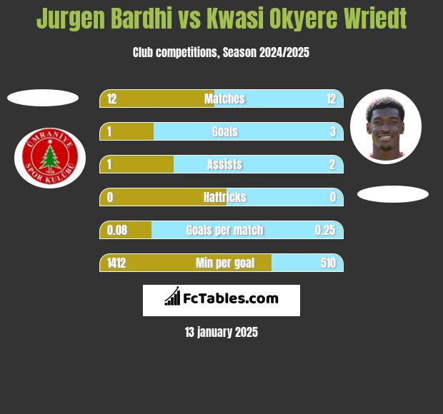 Jurgen Bardhi vs Kwasi Okyere Wriedt h2h player stats