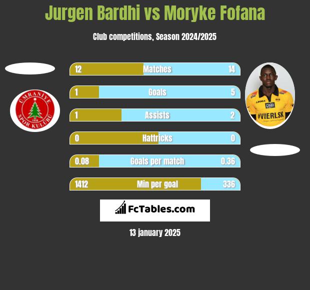 Jurgen Bardhi vs Moryke Fofana h2h player stats