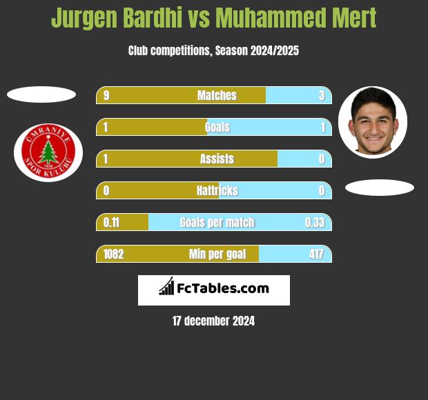 Jurgen Bardhi vs Muhammed Mert h2h player stats