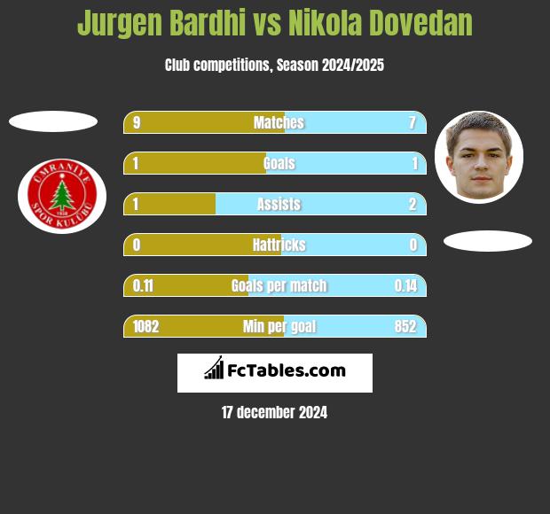 Jurgen Bardhi vs Nikola Dovedan h2h player stats