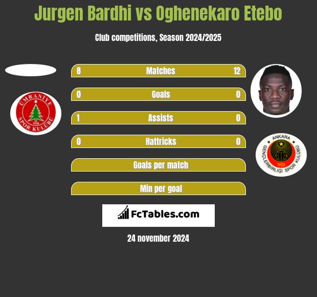 Jurgen Bardhi vs Oghenekaro Etebo h2h player stats