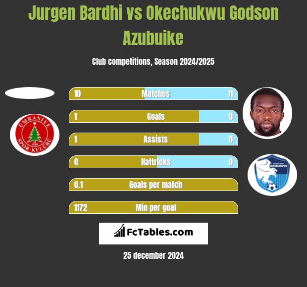 Jurgen Bardhi vs Okechukwu Godson Azubuike h2h player stats