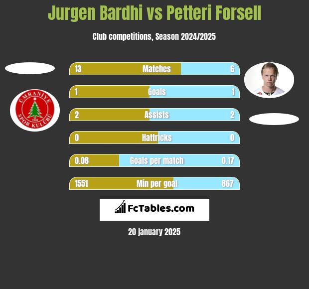 Jurgen Bardhi vs Petteri Forsell h2h player stats