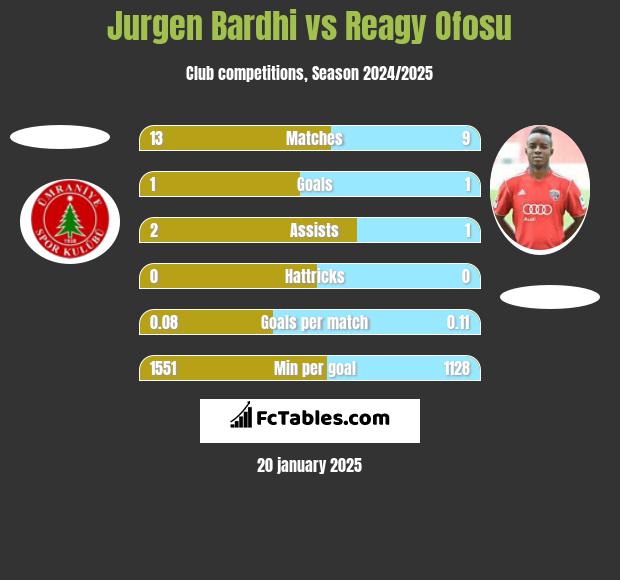 Jurgen Bardhi vs Reagy Ofosu h2h player stats