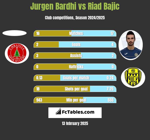 Jurgen Bardhi vs Riad Bajic h2h player stats