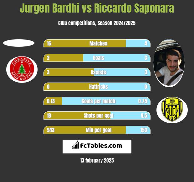 Jurgen Bardhi vs Riccardo Saponara h2h player stats