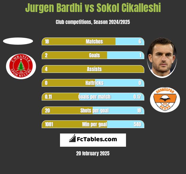 Jurgen Bardhi vs Sokol Cikalleshi h2h player stats