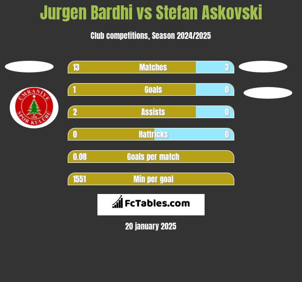 Jurgen Bardhi vs Stefan Askovski h2h player stats