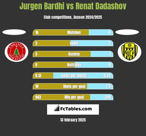 Jurgen Bardhi vs Renat Dadashov h2h player stats