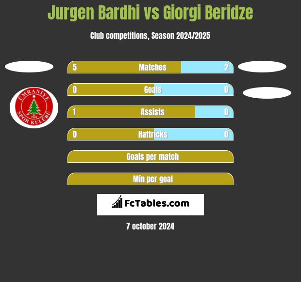 Jurgen Bardhi vs Giorgi Beridze h2h player stats