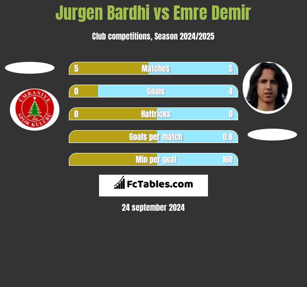 Jurgen Bardhi vs Emre Demir h2h player stats